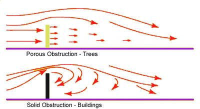 Airflow around porous and non-porous barriers