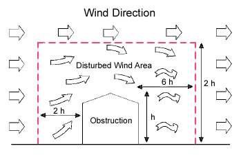 Rule-of-Thumb for turbulence around a wind obstruction