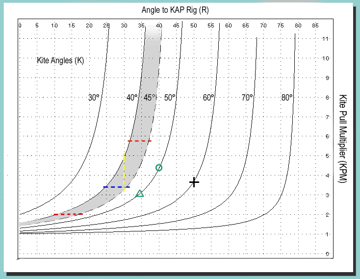 Kite Pull Chart
